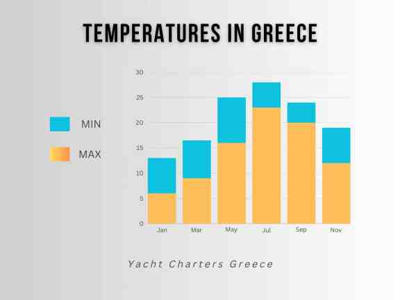 Graph showing temperatures through the year in Greece