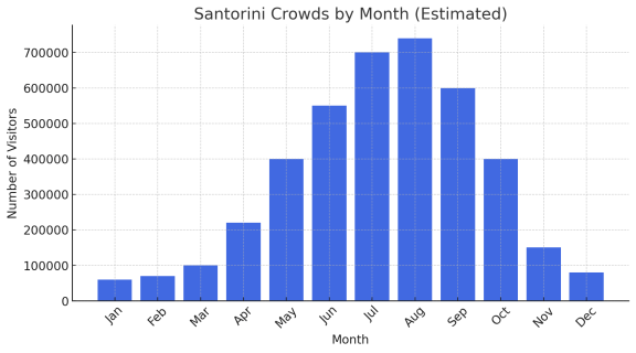 Graph showing Santorini number of visitors by month